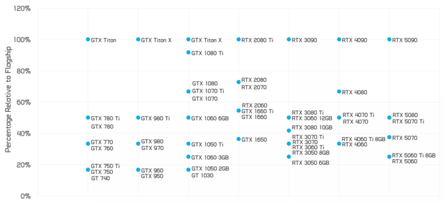 GeForce RTX 5060其实是平庸的5050