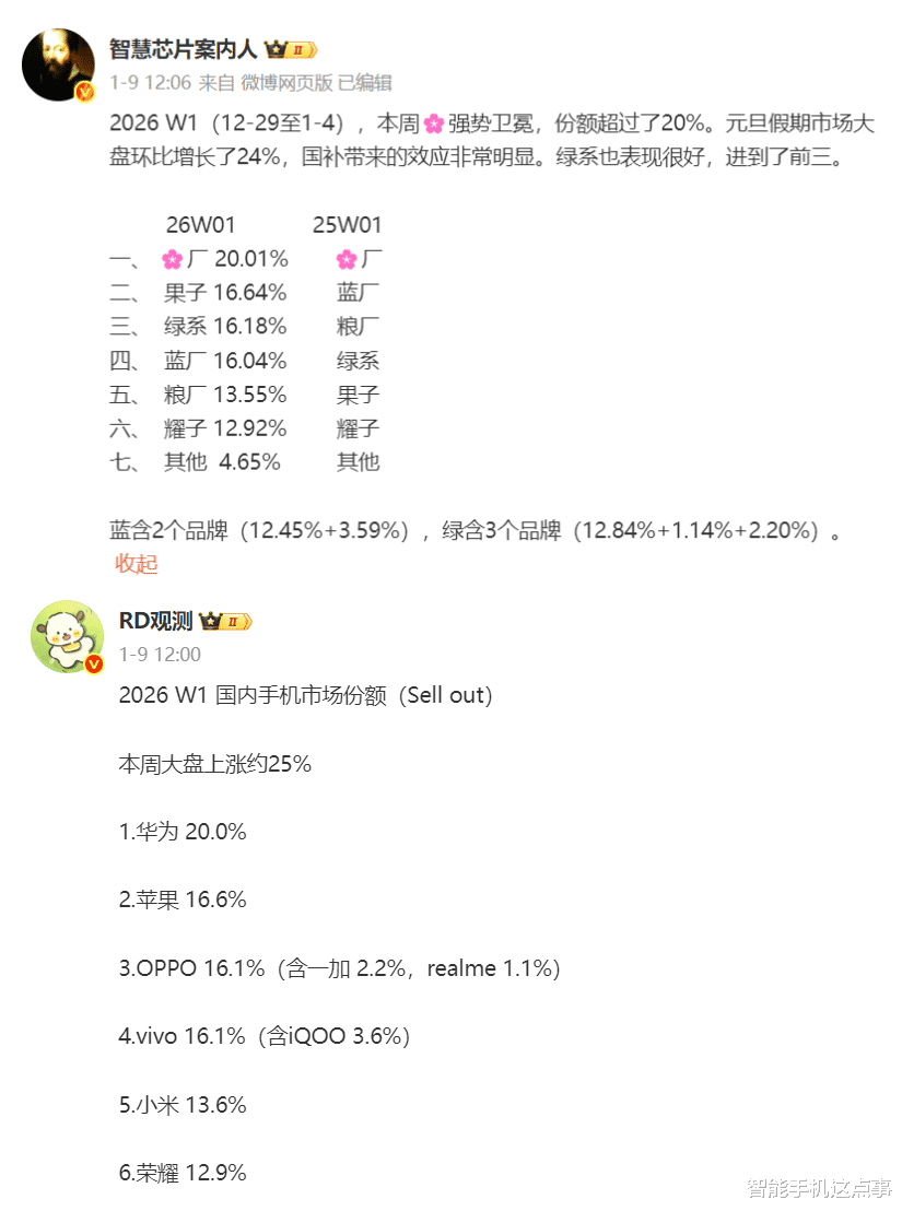 手機周報份額再次出爐：華為衛冕，OV反超，小米挺進前五！