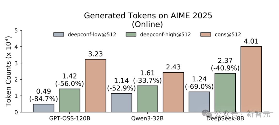 比GPT-5還準？AIME25飆到99.9%刷屏，開源模型首次！