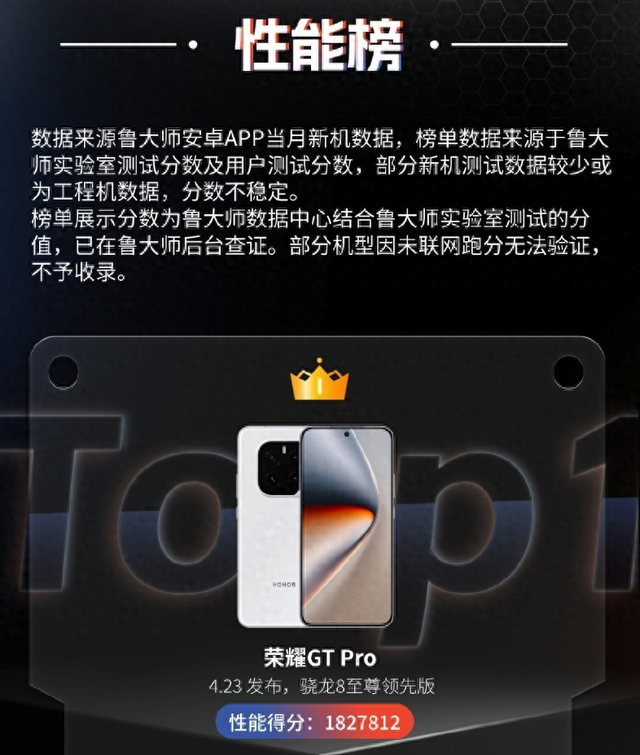 手机性能榜更新,荣耀GT Pro夺得冠军,7200mAh+骁龙8至尊版