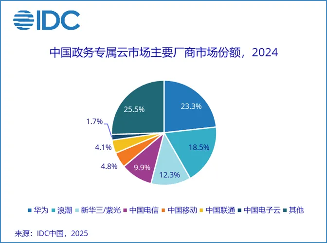 IDC发布2024年中国政务云市场份额:华为领跑,三大运营商进前六