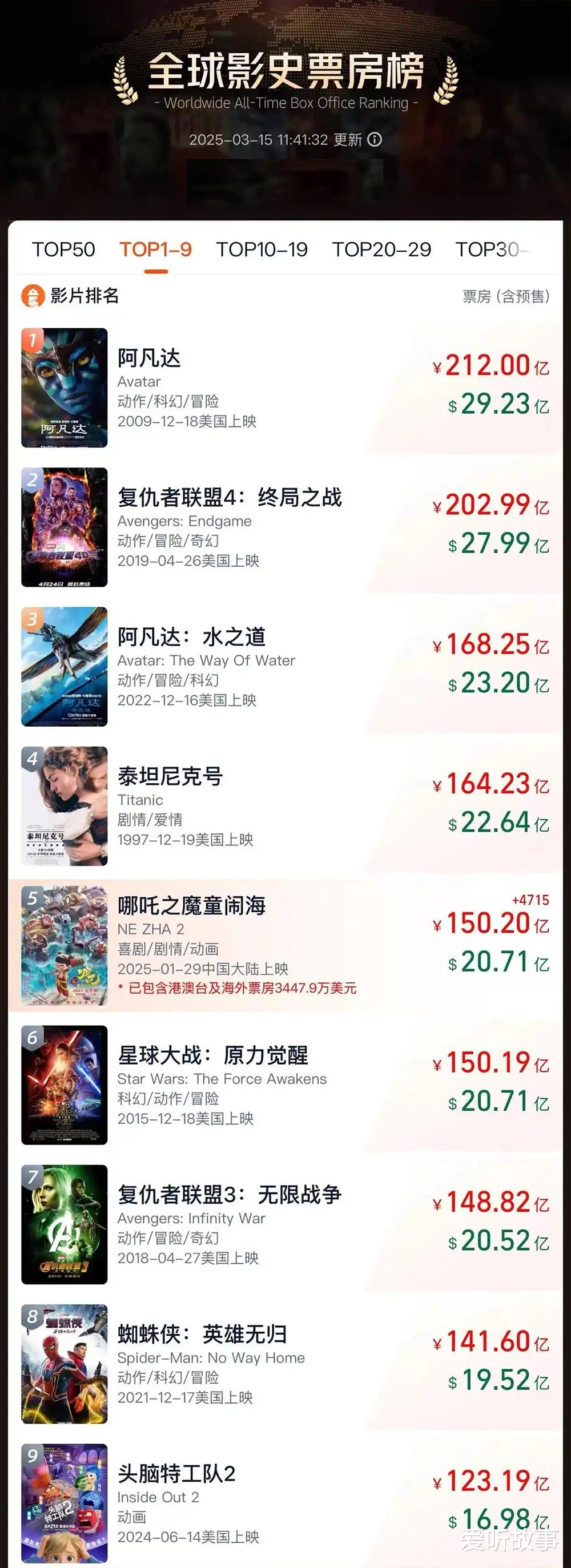 《哪吒2》成功跻身全球影史TOP5