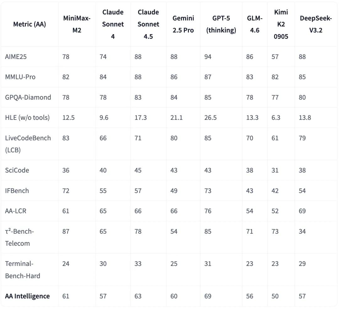 全球開源大模型杭州霸榜被終結，上海Minimax M2發布即爆單