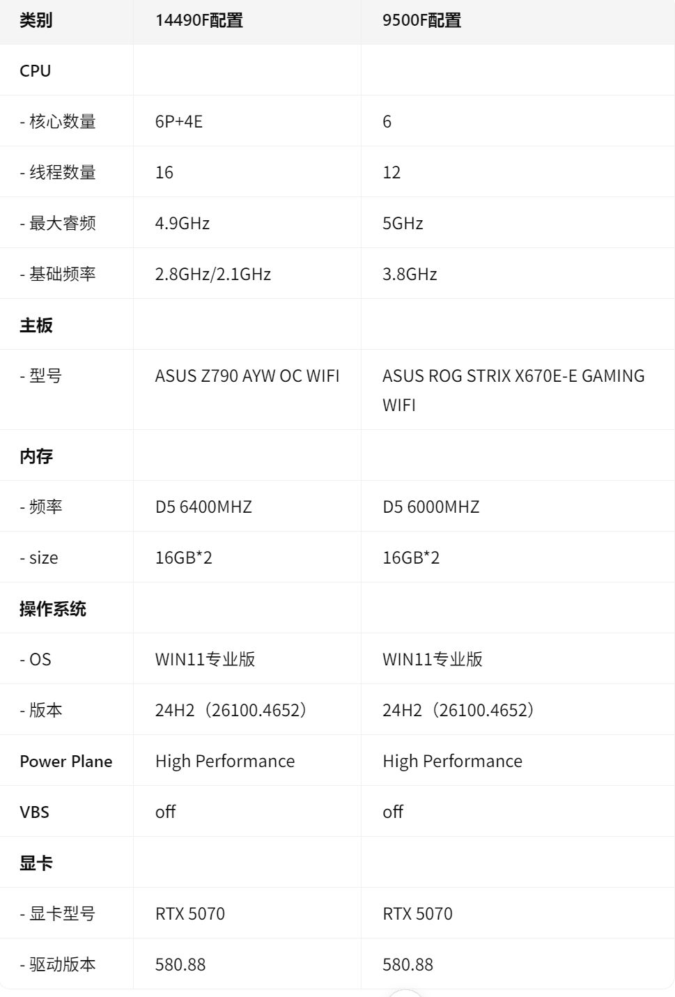 千元級入門神U大比拼：i5-14490F與9500F誰更勝一籌？