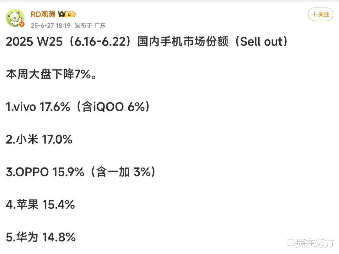 中國手機市場再次洗牌：蘋果和華為掉隊，小米也只排第二