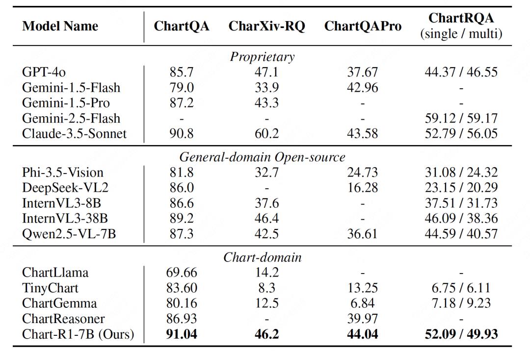 思維鏈監督和強化的圖表推理，7B模型媲美閉源大尺寸模型