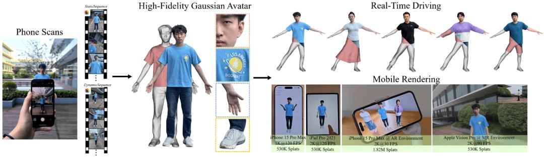 SIGGRAPH Asia 2025 | 只用一部手機創建和渲染高質量3D數字人