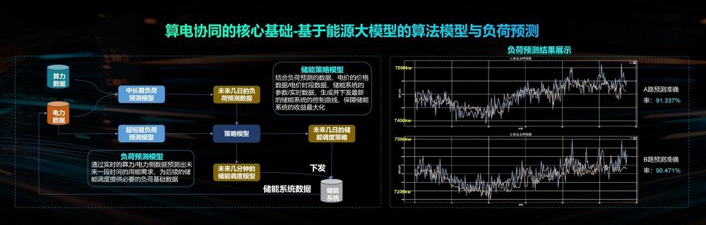 給數據中心裝上AI大腦，商湯亮出“算電協同”方案，全年節電超1000萬度