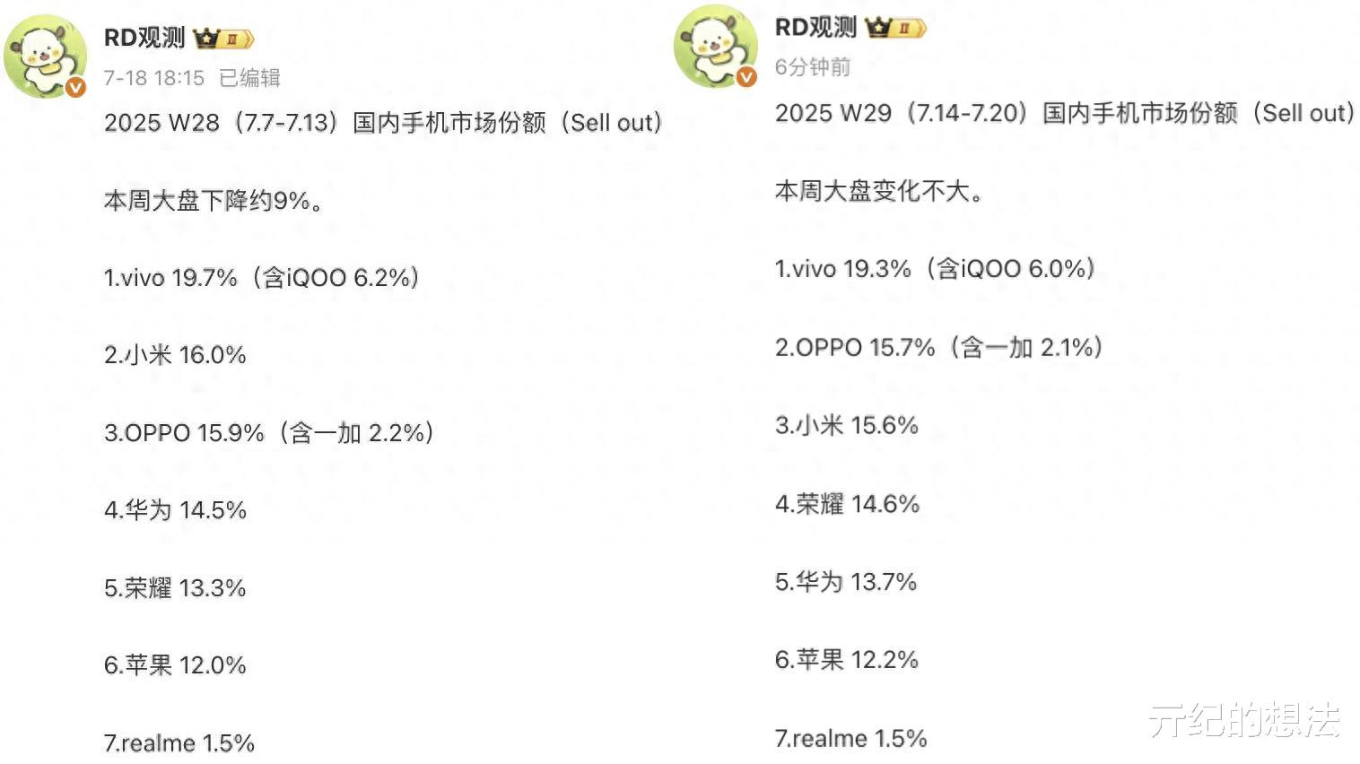 中国手机市场重新洗牌:苹果第六,小米第三,第一名继续遥遥领先