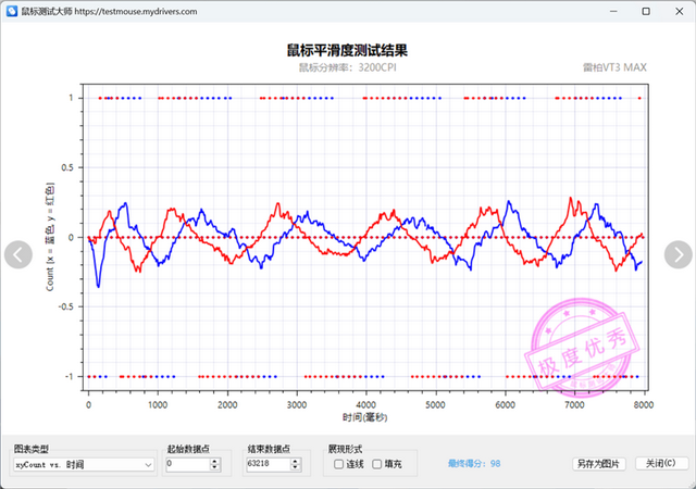 雷柏VT3 MAX鼠标评测:性能参数同样最强 最适合自己的才是最好的