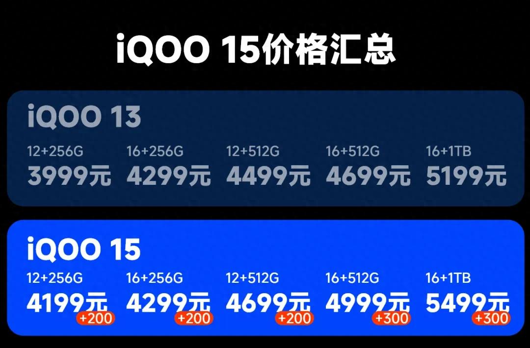 漲價200元！iQOO 15詳細體驗向配置匯總、體驗分析等，值得買么？