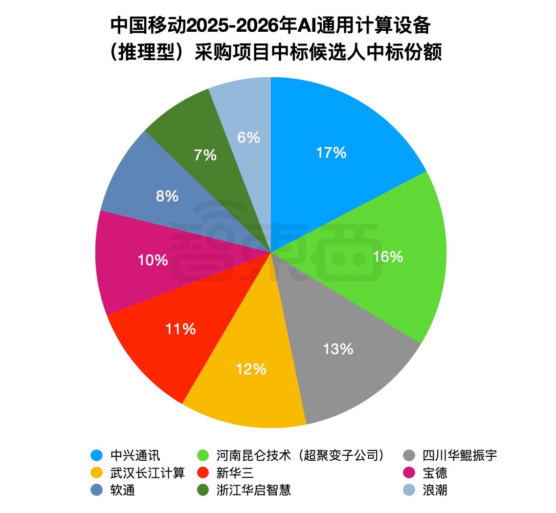 51億！2025最大AI服務器大單被這9家瓜分