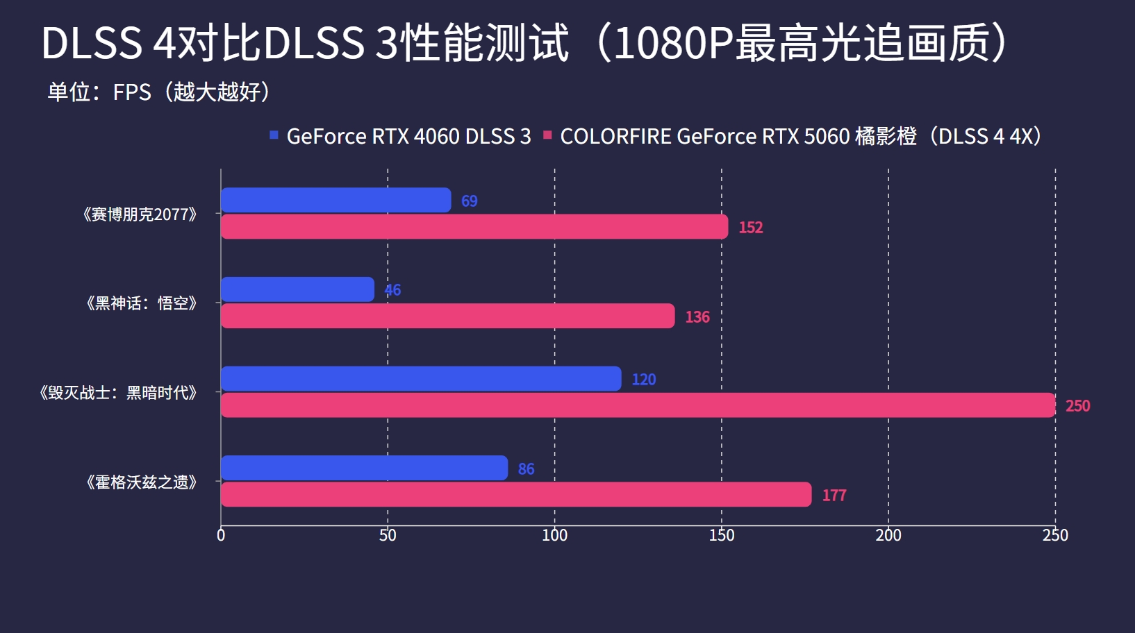 全网最有性格的RTX 5060显卡评测：DLSS 4真的猛！
