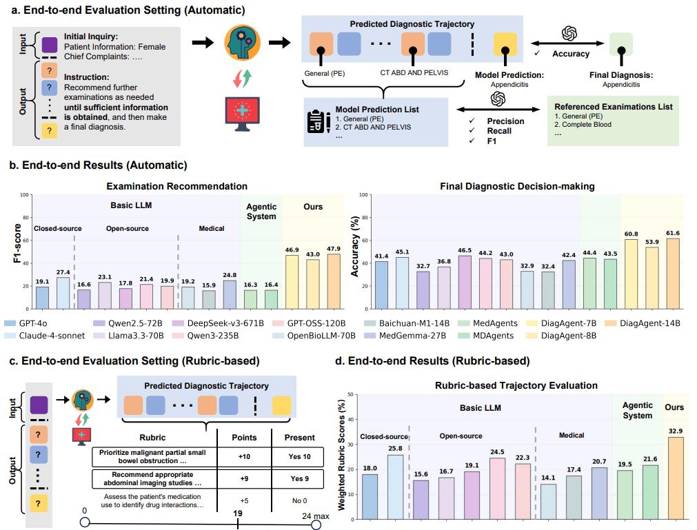 上交×螞蟻發(fā)布 DiagGym：以世界模型驅(qū)動交互式醫(yī)學(xué)診斷智能體