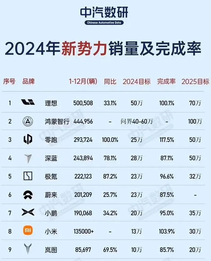 销量仅次于问界/理想！纯电小车只要5万多，续航403公里，堪称同级卷王