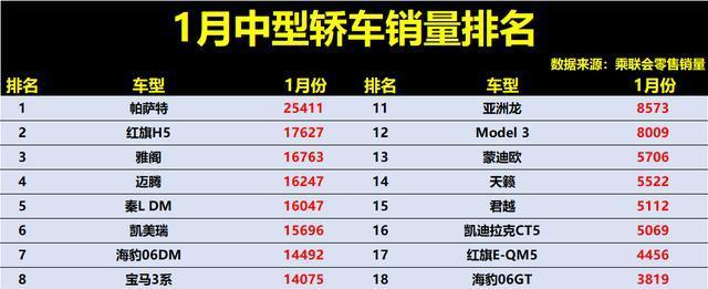 得B级车者得天下！1月销量榜揭晓：帕萨特断崖式领先，宝马3系第8