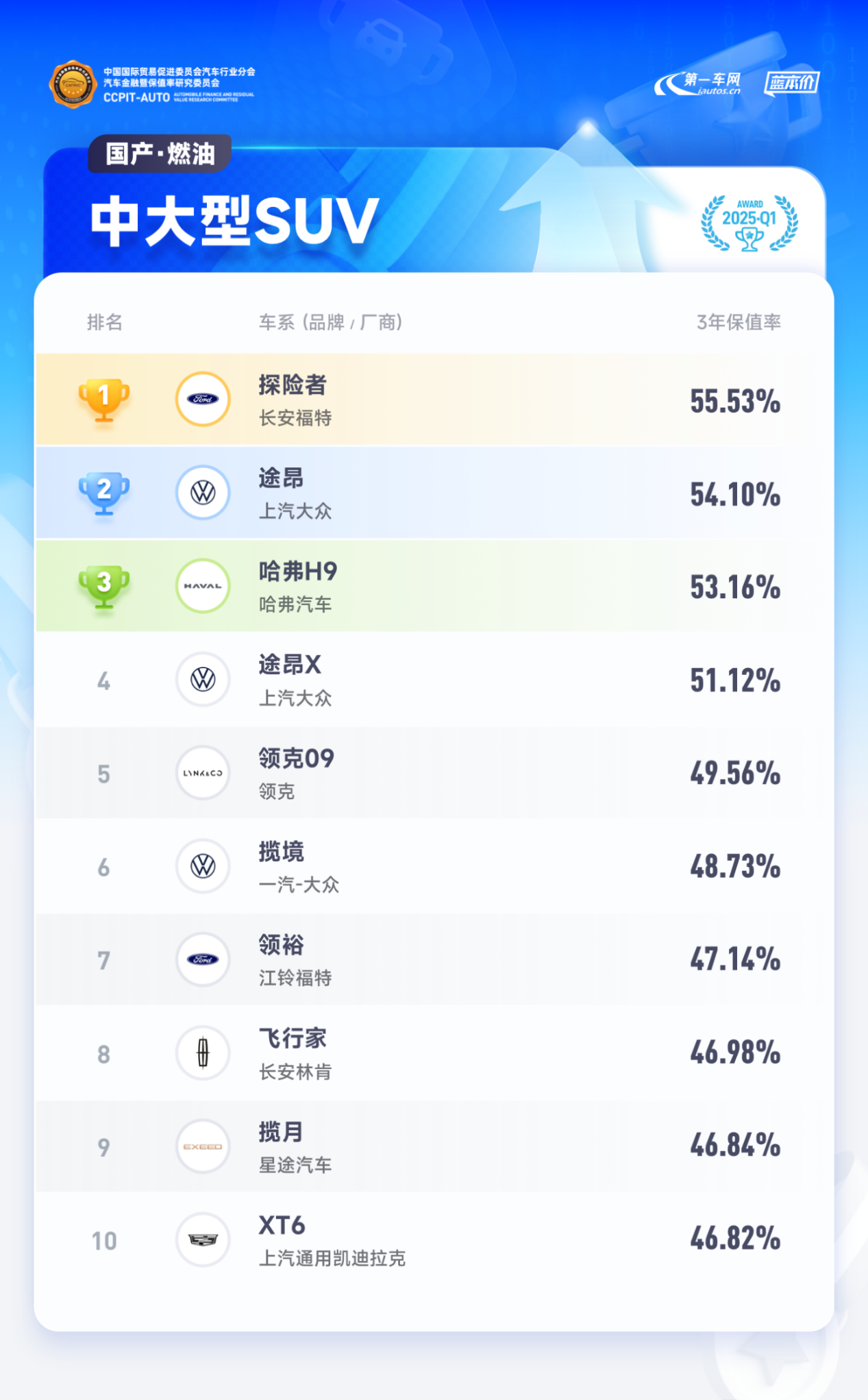 美系车不保值？探险者三年保值率第一！