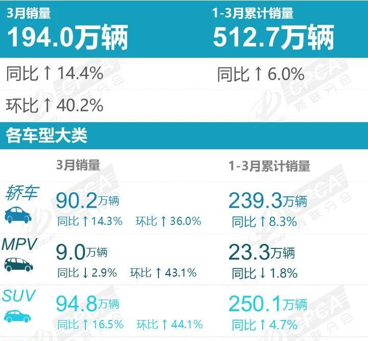3月SUV销量丨新能源稳居头部,燃油、合资开启反攻?