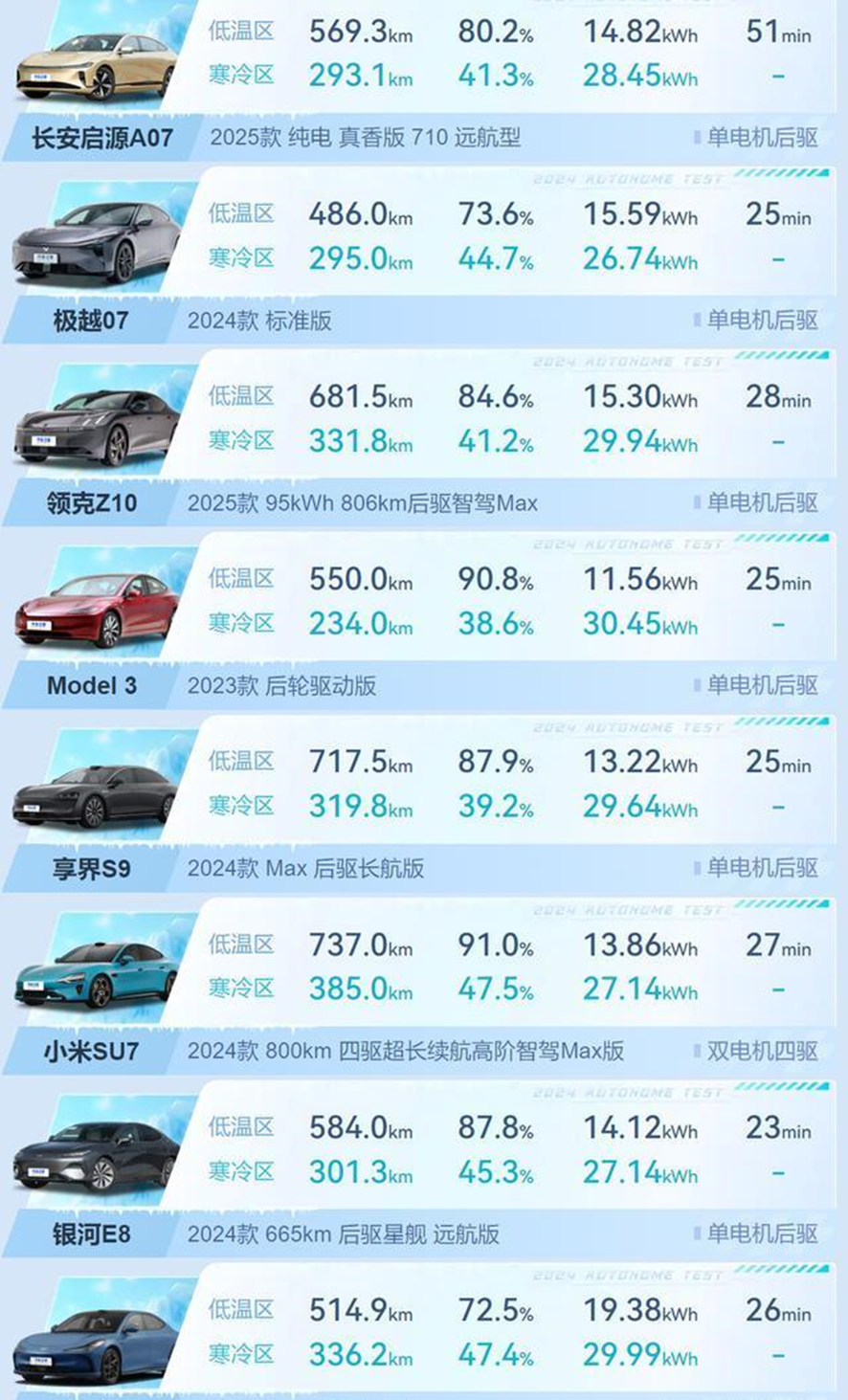 续航清一色腰斩，一场冬测再次揭开了纯电车的“遮羞布”