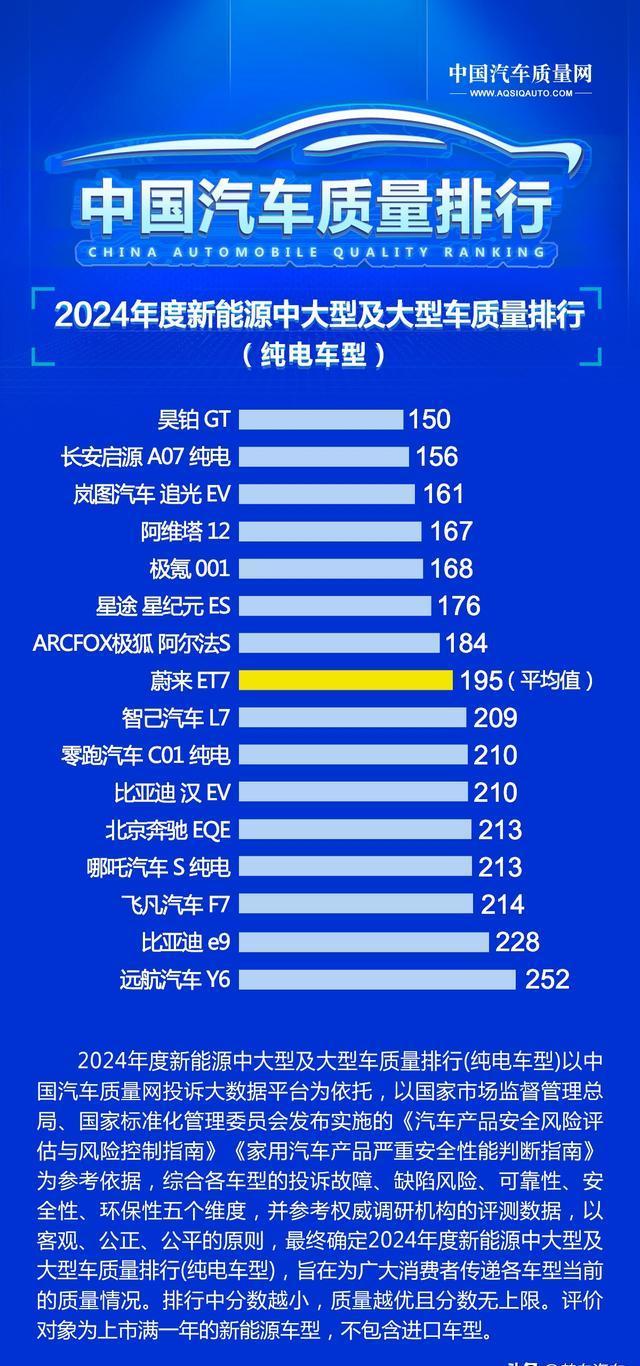 买纯电轿车要慎重！质量排名更新：仅42款合格，海鸥、bZ3上榜！