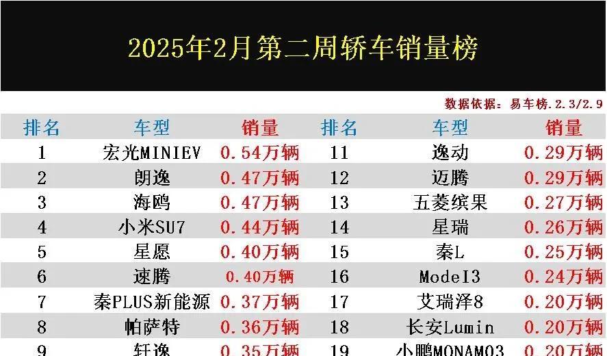 变天了？2月第二周轿车销量，宏光MINIEV夺冠，海鸥第3，轩逸第9