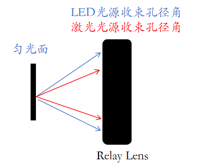 LCoS光源選型終極指南：LED與激光的對決