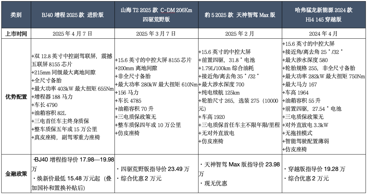BJ40增程/山海T2/豹5/哈弗猛龙:硬派SUV选谁好?