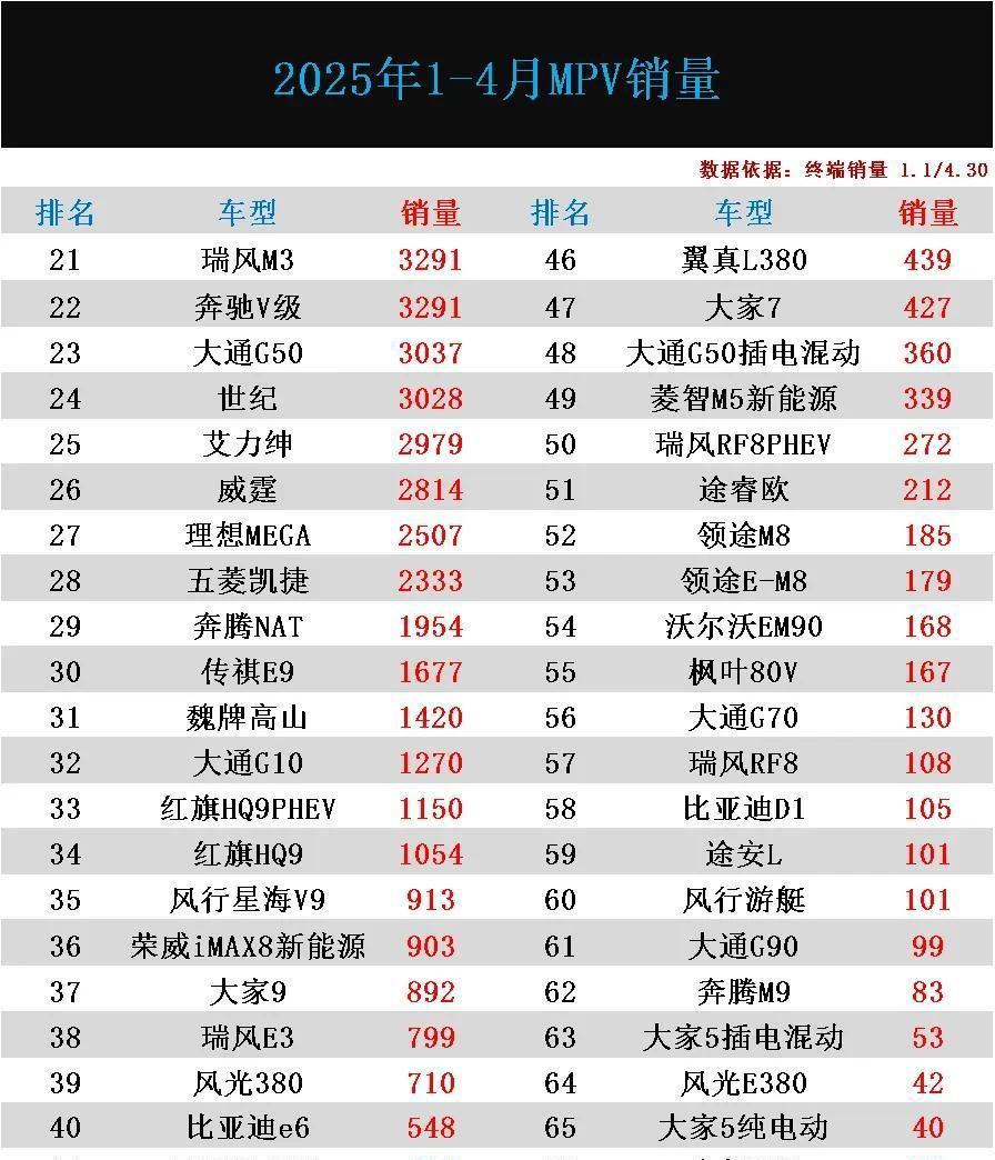 MPV别瞎买！1-4月累计销量揭晓：赛那丢冠，别克GL8第4，高山第31