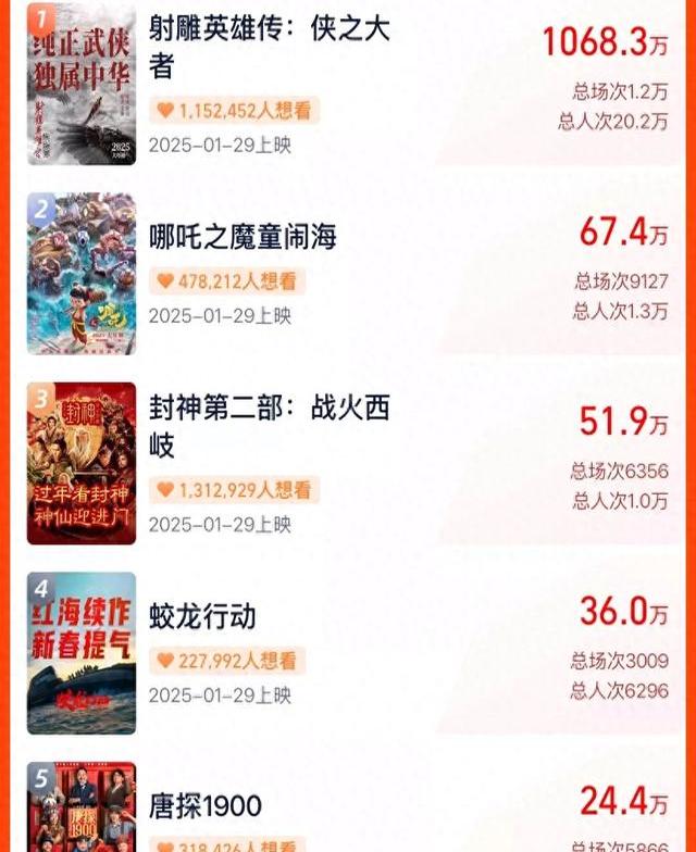 8小时6000万票房、16%排片,愤怒观众才是真实电影圈