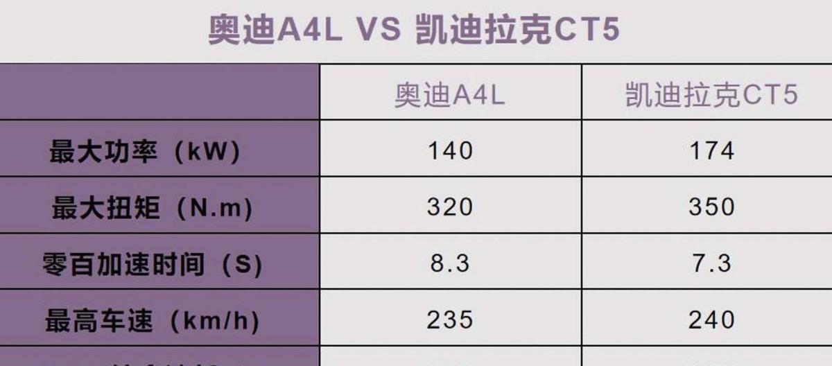 20万买豪车？选凯迪拉克CT5还是奥迪A4L？