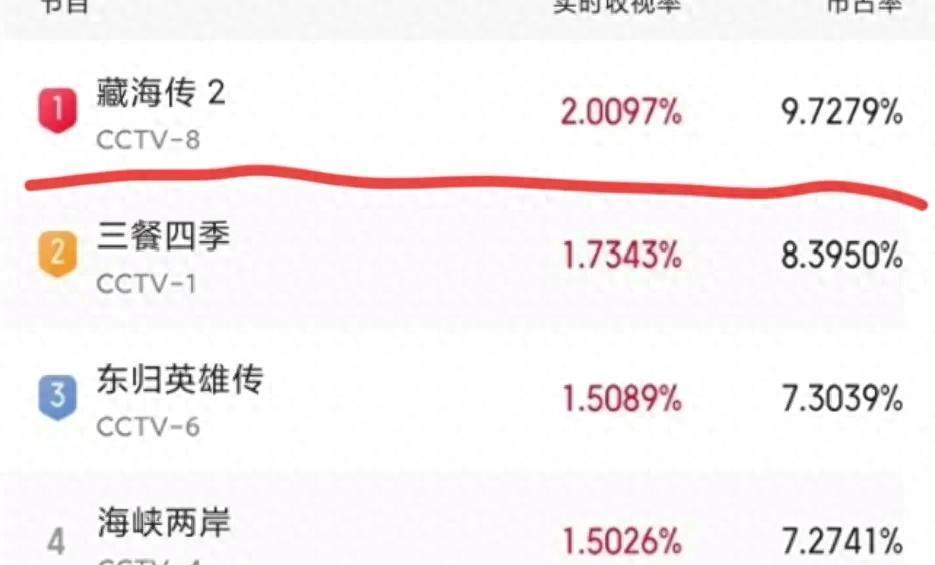 肖战央视剧藏海传首播口碑出炉，观众评价出奇一致