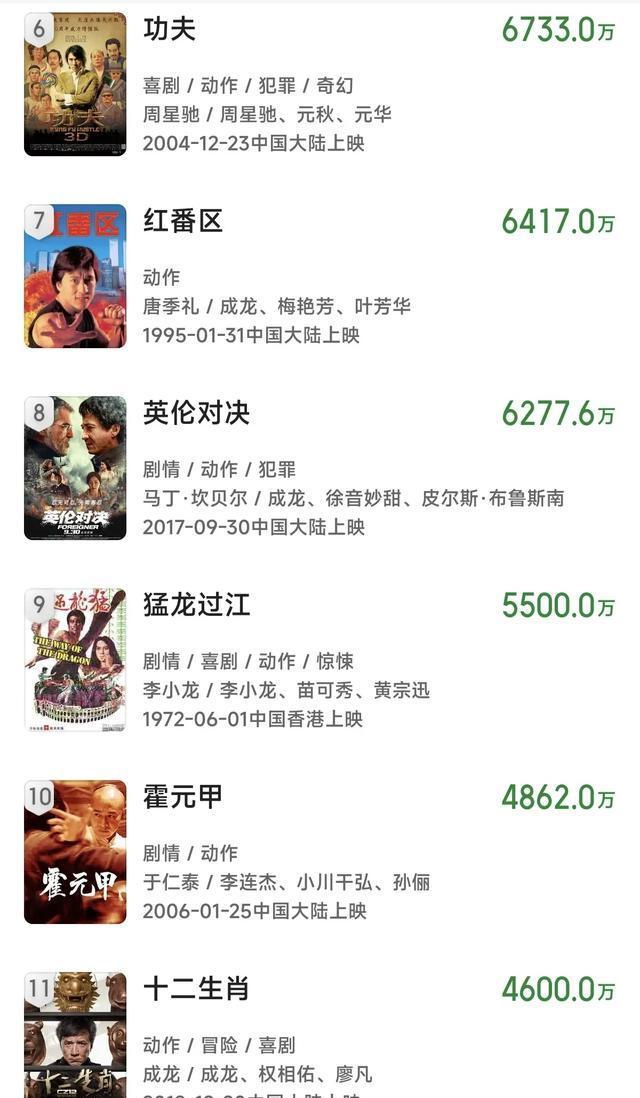 中国电影海外票房排名来了，《哪吒2》目前进不了前十