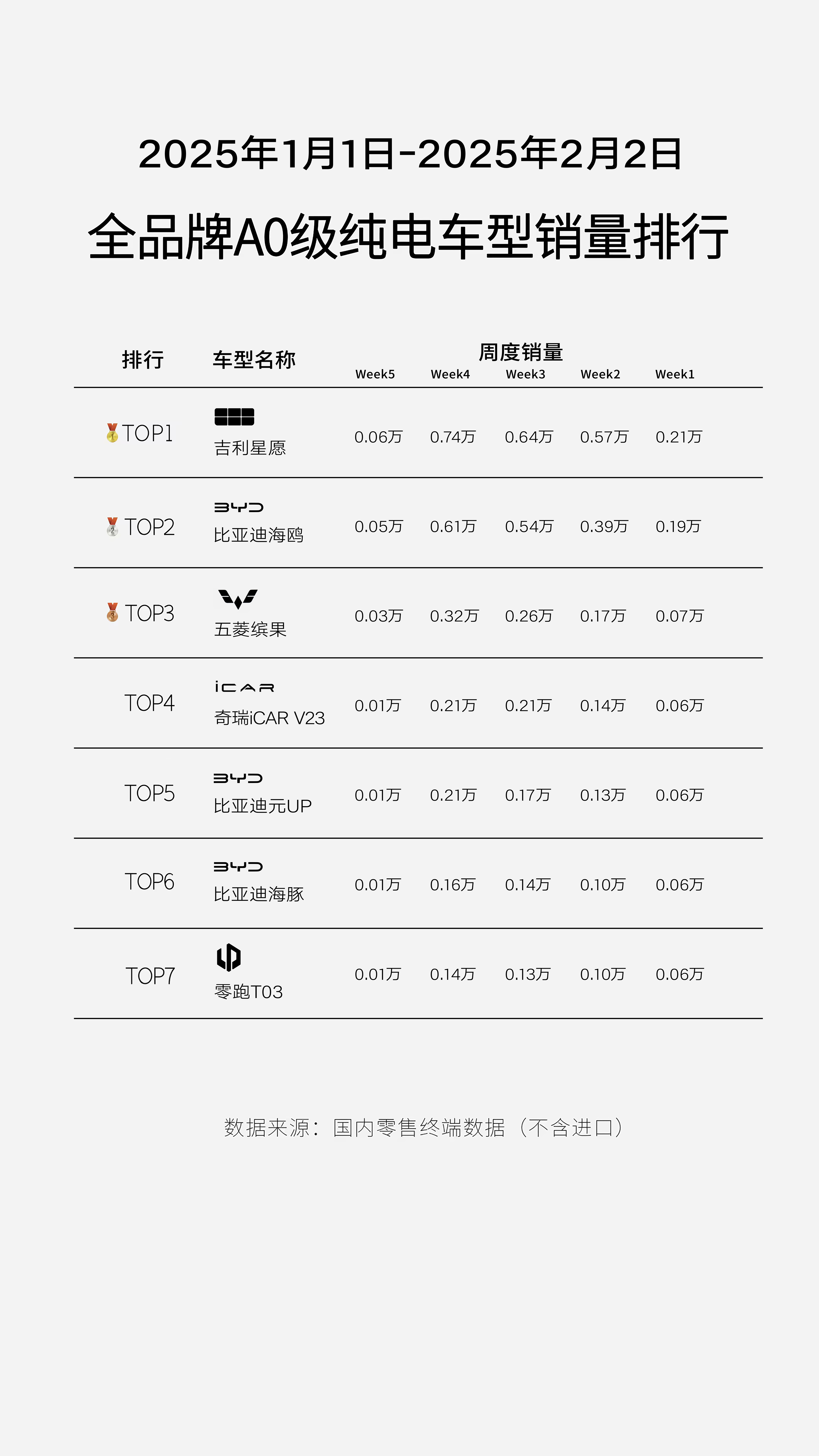 2025 开年火爆，星愿称霸 A0 级纯电小车的底牌是什么？