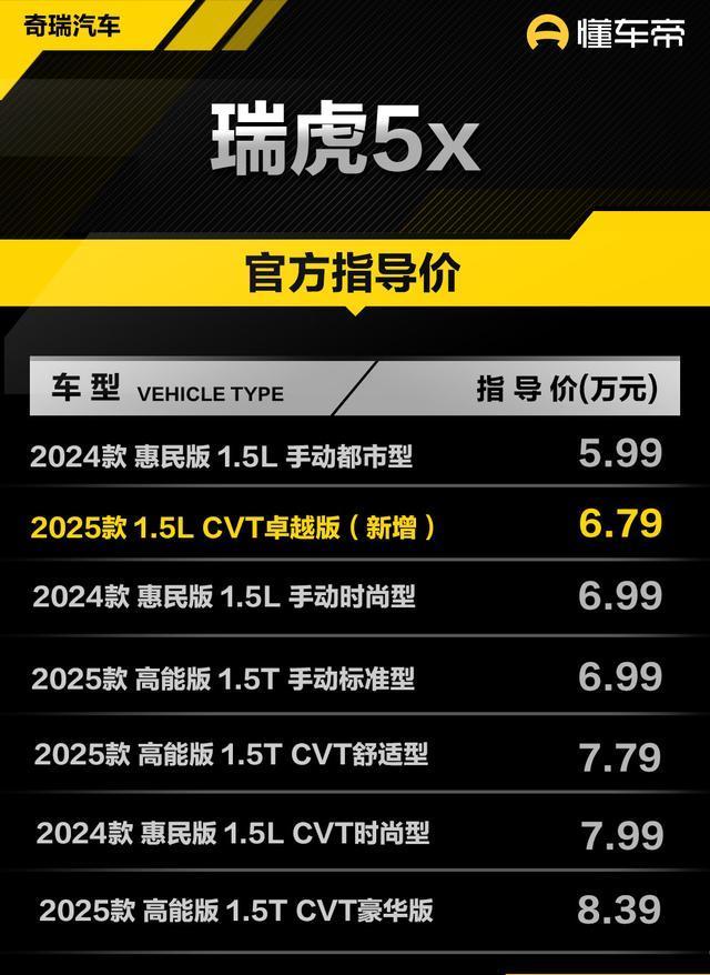 新车售价6.79万元限时一口价5.99万元，奇瑞瑞虎5x卓越版上市