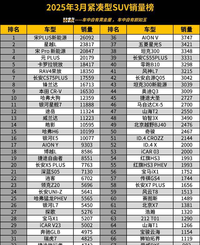 官宣:3月紧凑型SUV销量榜,星越L丢冠,锋兰达第8,奇骏第50名
