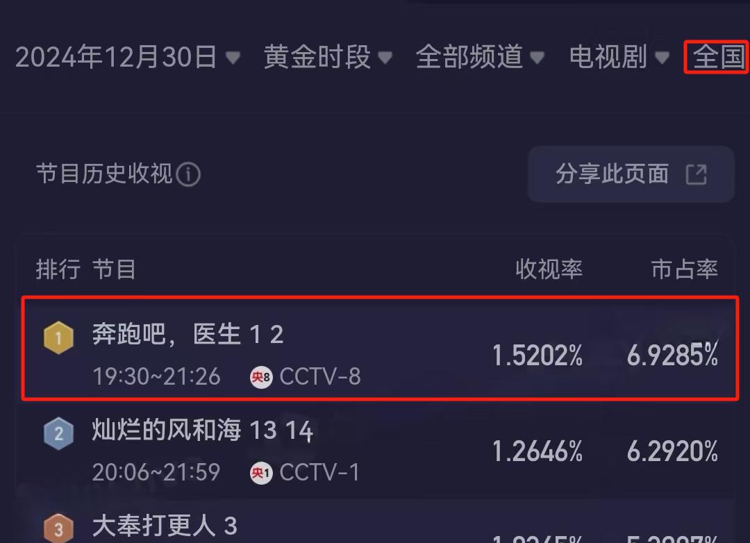 央视30集新剧来袭！首播2集，拿下全国收视第一，这剧熬夜也得看