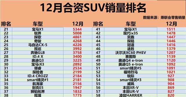 惨淡！12月合资SUV销量榜出炉：超50款不足千辆，CRV、探岳前五