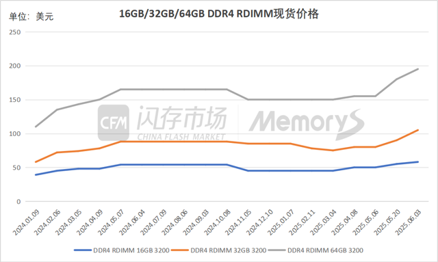 Q3，DDR4还会继续涨