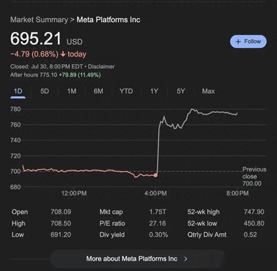 小扎改口不开源,Meta股价暴涨12%