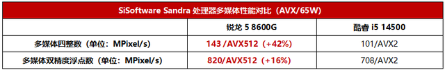 主流商用臺式電腦它最強！AMD銳龍5 8600G全面解析