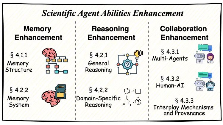 科研智能体「漫游指南」—助你构建领域专属科研智能体