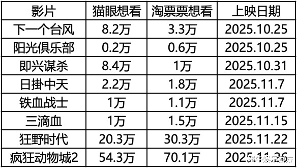 11月冷档期即将来袭