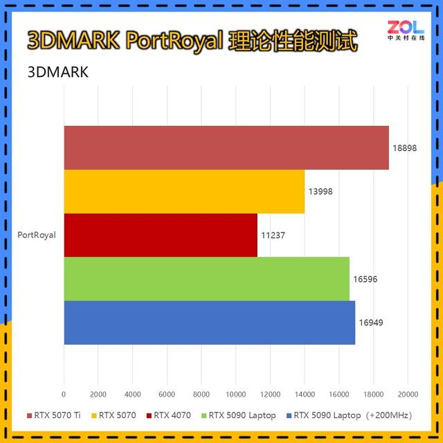 移動版RTX5090實測：對比桌面顯卡性能如何