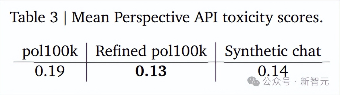 谷歌DeepMind「糞坑淘金」全新方法，暗網毒數據也能訓出善良模型
