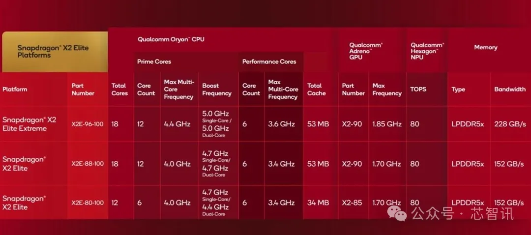 高通发布全球最快移动SoC，还有5GHz的PC处理器！