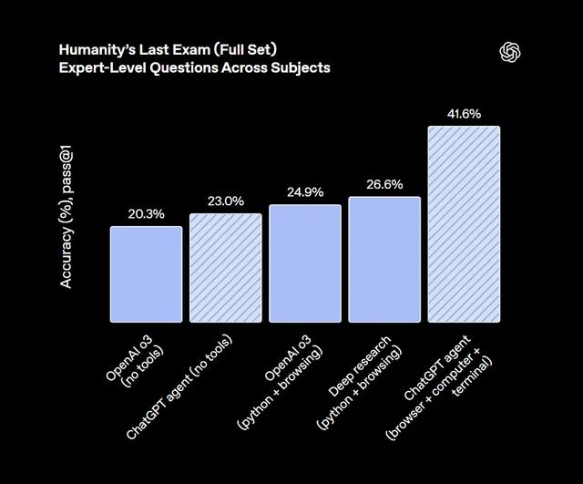 刚刚,OpenAI通用智能体ChatGPT Agent正式登场