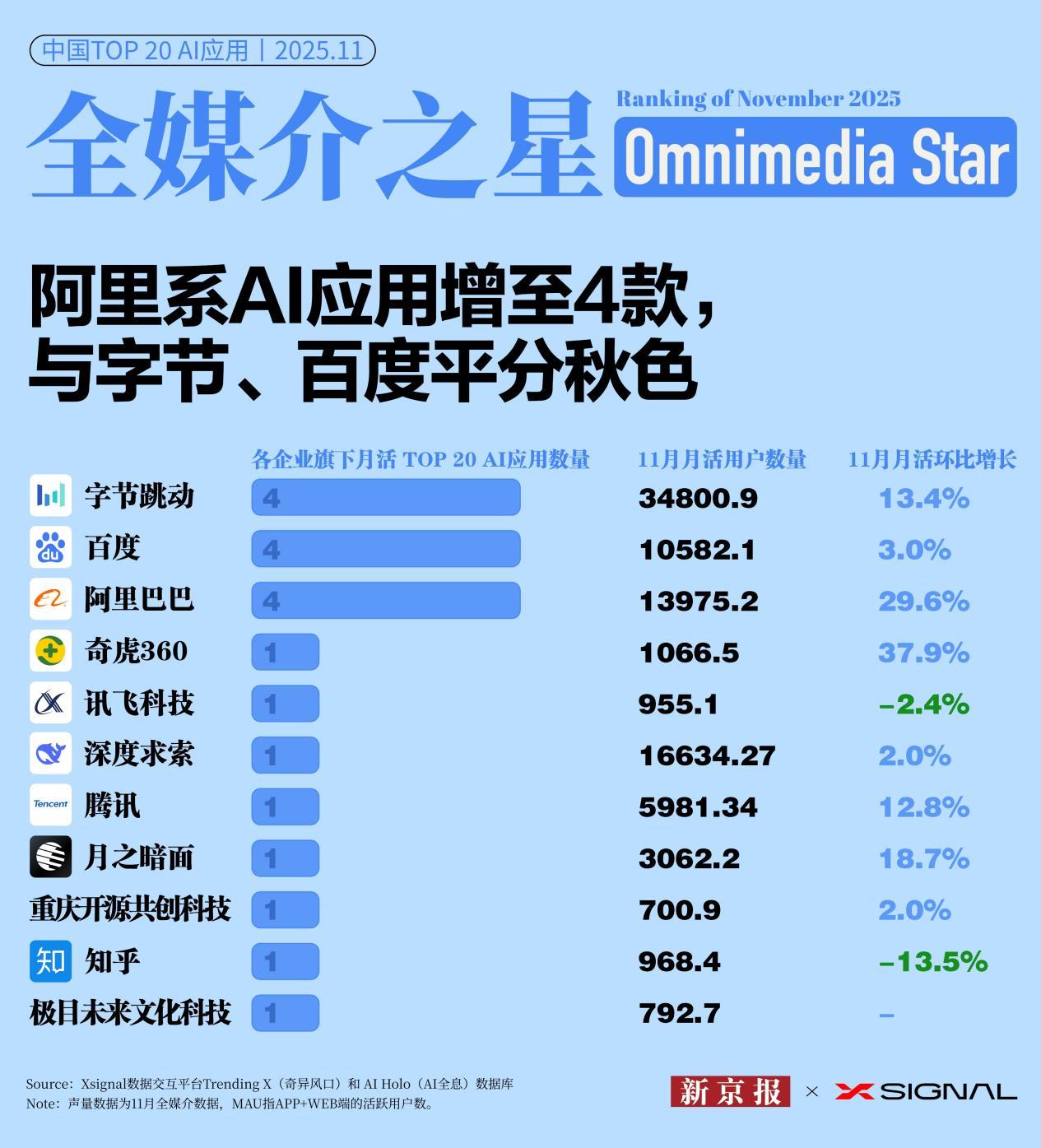 11月全媒介之星AI應用榜：字節系包攬前三，阿里系增長迅猛