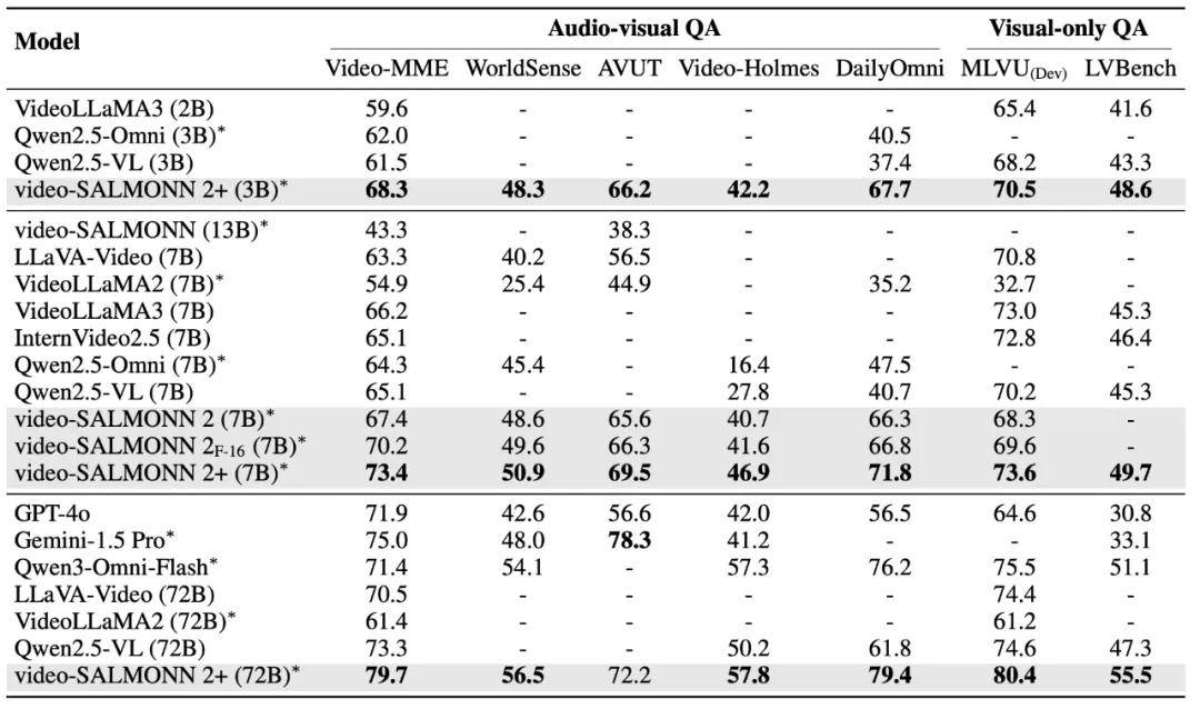 SALMONN 音視頻理解大模型霸榜回歸！推理增強、高幀率全線突破