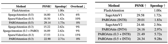 清華、字節提出Token Reorder，無損實現5倍稀疏、4比特量化