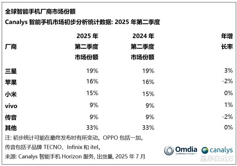 小米连续19季度全球前三,人车家生态是核心,友商汽车联动学不来